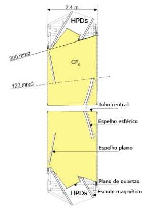 da energia transversa de hádrons e dos candidatos de elétrons e fótons para o primeiro nível de trigger (L0), que faz a decisão 4µs após a interação.