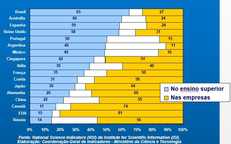 Onde a CIÊNCIA é produzida? Onde estão os pesquisadores? FONTE:http://www.senado.gov.