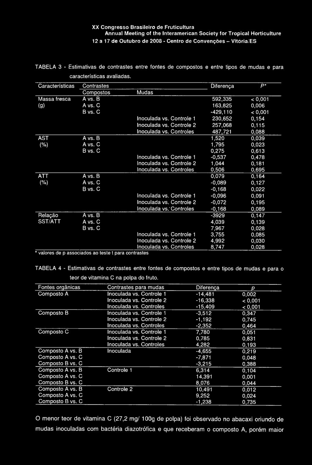 C -0,168 0,022 Inoculada vs. Controle 1-0,096 0,091 Inoculada vs. Controle 2-0,072 0,195 Inoculada vs.'controles -0,168 0,089 Relação A vs. B -3929 0,147 SST/ATT A vs. C 4,039 0,139 B vs.