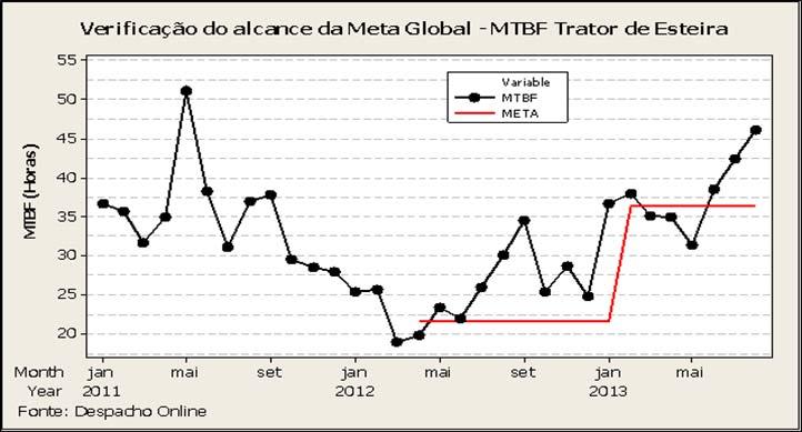 Figura 6 Verificação do Alcance da Meta Global MTBF Trator de Esteira A Figura 6 apresenta o MTBF do período utilizado para análise (Jan/2011 à Jun/2012), o MTBF durante o desenvolvimento do projeto