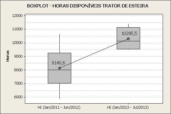 Figura 8 Boxplot Disponibilidade Física Trator de Esteira Com o aumento da DF e o aumento de produtividade obtido pela operação devido à redução das paradas não