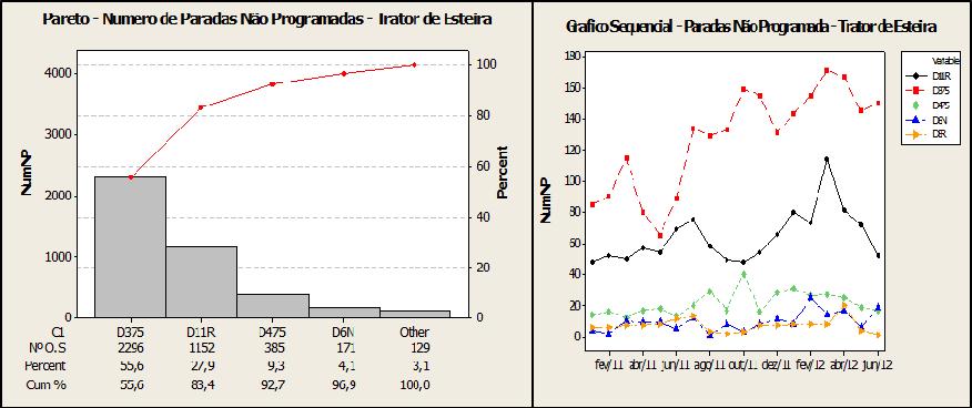 Figura 3 Gráfico de Pareto & Sequencial Proseguindo com análise do fenômeno foi criado uma diagrama de árvore, onde foi selecionado conforme Tabela 1, os 15 sistemas dos 5 modelos de Tratores