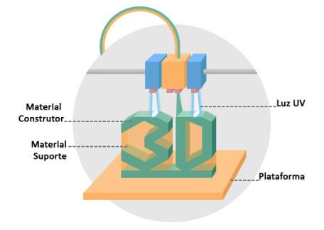 2.2 Tipos de Tecnologia de Manufatura Aditiva 19 Figura 2.5: Esquema geral do processo IJP. Fonte: (THRE3D, 2017) limitador do leque de aplicações possíveis (LIPSON e KURMAN, 2013). 2.2.2 Baseados em