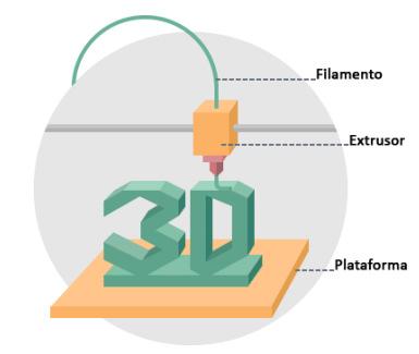 2.2 Tipos de Tecnologia de Manufatura Aditiva 20 até que a peça esteja completa. Figura 2.6: Esquema geral do processo FDM.