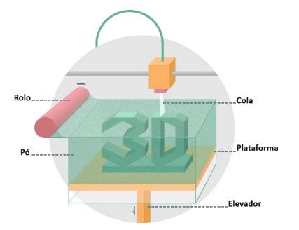 2.2 Tipos de Tecnologia de Manufatura Aditiva 23 possa ser retirada do seu interior, bem como alguns materiais oferecem o risco de explodir se trabalhados incorretamente (LIPSON e KURMAN, 2013).