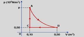 28) (UFAL) Um gás sofre a transformação termodinâmica cíclica ABCA representada no gráfico p V. No trecho AB a transformação é isotérmica.