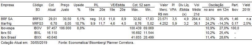 ANÁLISE DE EMPRESAS E SETORES BRF (BRFS3) Combinação BRF e Marfrig A BRF S.A. iniciou tratativas com a Marfrig S.A. para avaliar combinação de negócios entre as duas companhias.