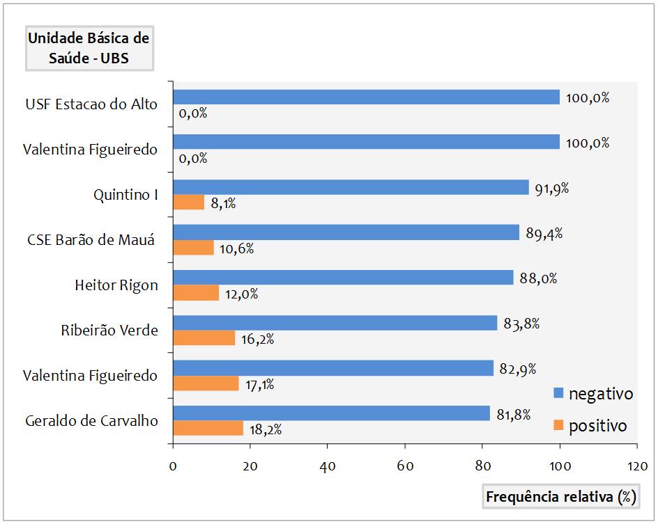 Entre o grupo que engloba os resultados positivos para DMG, avaliou-se também o percentual em relação ao local de origem de solicitação desses exames, provenientes de 8 UBS diferentes.