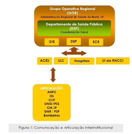 3. ORGANIZAÇÃO E ARTICULAÇÃO INTERINSTITUCIONAL A organização e a articulação interinstitucional do Plano de Contingência Regional Saúde Sazonal: Módulo Verão 2019 (PCRSS) obedecem ao proposto na