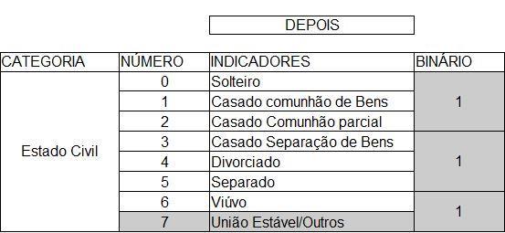 Tabela 4 Tabela 5 Para as categorias que podem ser selecionadas mais de uma opção, cada indicador está representado por um número primo em ordem crescente a sua posição.