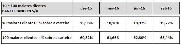 crédito do Banco Randon S/A,