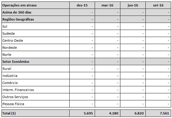 (1) Operações com características de