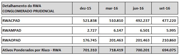 2.4 MONTANTE RWA A tabela abaixo apresenta de forma consolidada a evolução da composição do RWA do Conglomerado Prudencial. 2.