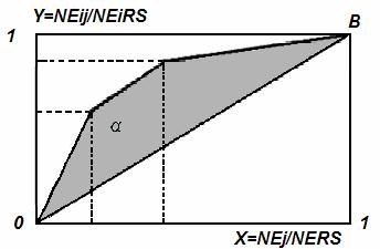 124 (2) Sendo: Y = proporção acumulada do quociente entre o número de empregados da classe i na microrregião j e o total de empregados na mesma classe no Estado (NEij/NEiRS); e, X = proporção