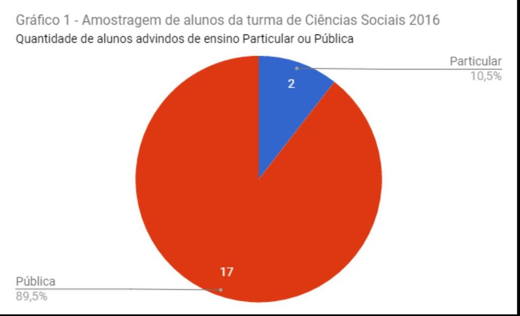 3.1 Resultados e discussão A partir deste momento, passamos a analisar os dados da pesquisa realizada entre alunos do ensino superior, da turma de Ciências Sociais, ano 2016 do InstitutoFederal do