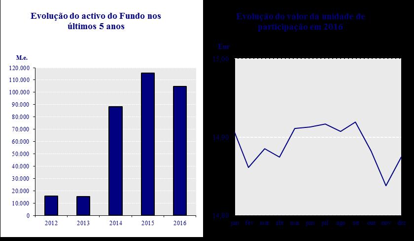 Demonstração do Património do Fundo Valores em 2016 2015 Valores mobiliários 99.586.461 107.316.568 Saldos Bancários 4.353.944 7.699.340 Outros activos 1.716.698 1.085.769 Total dos activos 105.657.