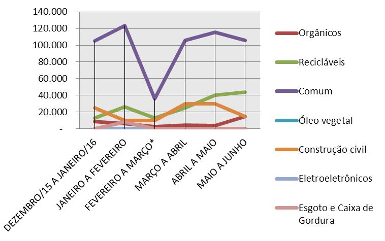 2 DADOS DE COLETA Tipo de Resíduo Junho/Maio Maio/Abril Orgânicos 14.500 3.700 Recicláveis 44.000 40.000 Comum 105.