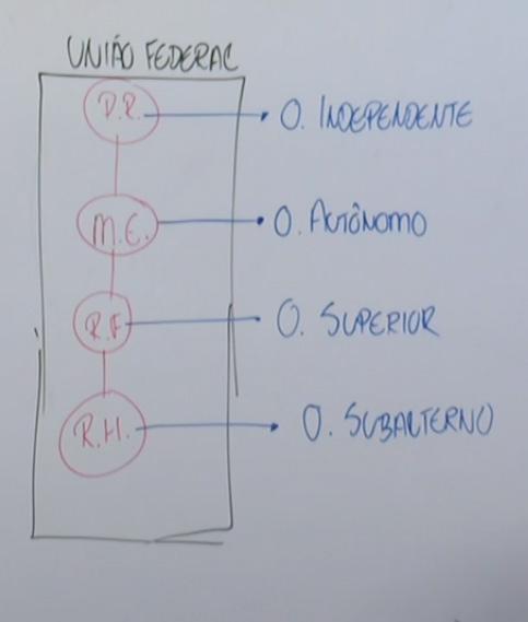 República, por ser o órgão que está no topo, é chamado de órgão independente e o Ministério da Economia, como qualquer outro ministério, não é independente, pois tem a Presidência acima dele, então o