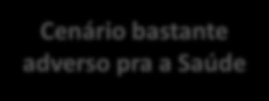 Aument d desempreg frmal Inflaçã ainda elevada Desvalrizaçã cambial Taxa Selic elevada / jur real elevad Reduçã recurss SUS: Administraçã