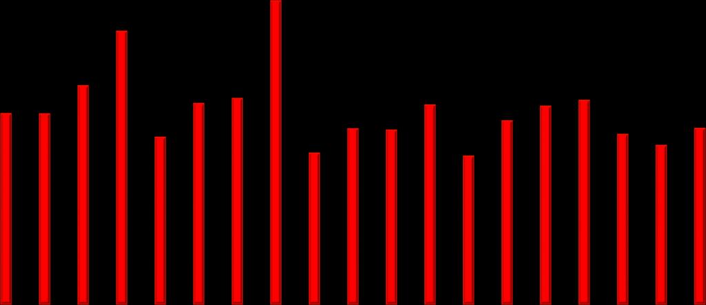 III Arrecadação Nominal (em bilhões R$) 3,39 3,50 3,21 3,74 3,47 PIB (em trilhões R$) 1,46 1,51 1,57 1,64 1,75 Arrecadação/PIB 0,23% 0,23% 0,20% 0,23% 0,20% No gráfico abaixo, na comparação do