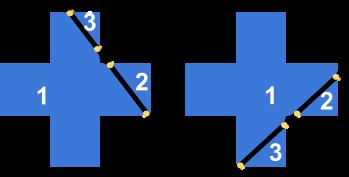Observe os exemplos abaixo: Mas, se o palito interceptar o contorno em 4 pontos, ela conseguirá dividir a figura em 3 partes, pois, dessa forma, 2 partes dele se separarão do restante.
