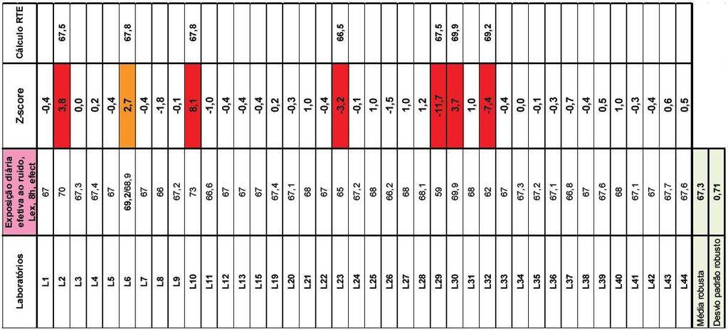 Tabela 7 L EX,8h,efect, Z-score