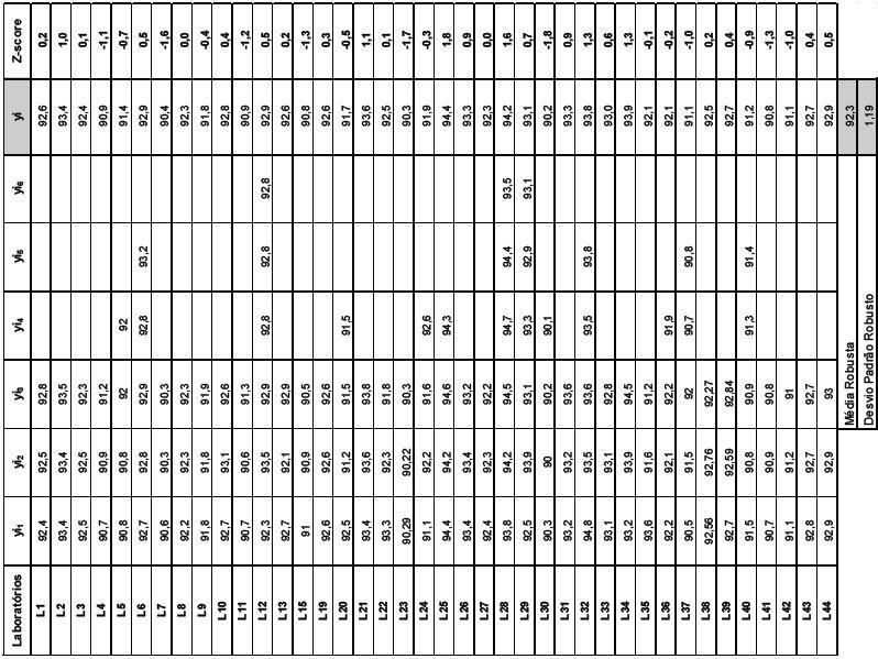 RESULTADOS OBTIDOS Os resultados apresentados pelos laboratórios participantes foram analisados tendo em conta os diversos parâmetros