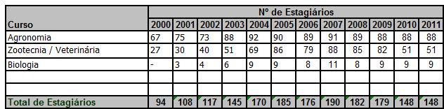 Tabela 2: Campo de Estágio Cursos que atende: CURSO Curso de Graduação em Agronomia Curso de Graduação em Biologia Curso de Graduação em Medicina Veterinária Curso de Graduação em Zootecnia Mestrado