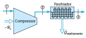 Exemplos: trabalho produzido por uma turbina a vapor de uma central termelétrica (trabalho de eixo positivo) ; e