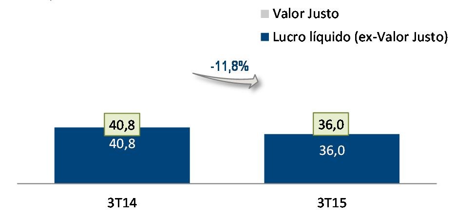 687 6.759 83,3% 7.653 7.164 (6,4%) (+) Despesas não-recorrentes 11.380 2.924 (74,3%) 11.380 3.554 (68,8%) (=) FFO 54.952 45.643 (16,9%) 180.324 145.