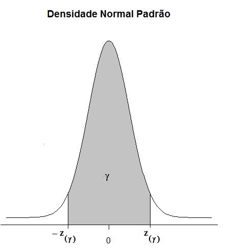 Observe que com essa notação z (0.95) = 1, 96.