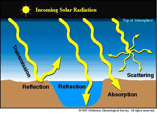 Percurso da radiação solar A deteção remota utiliza a energia refletida e