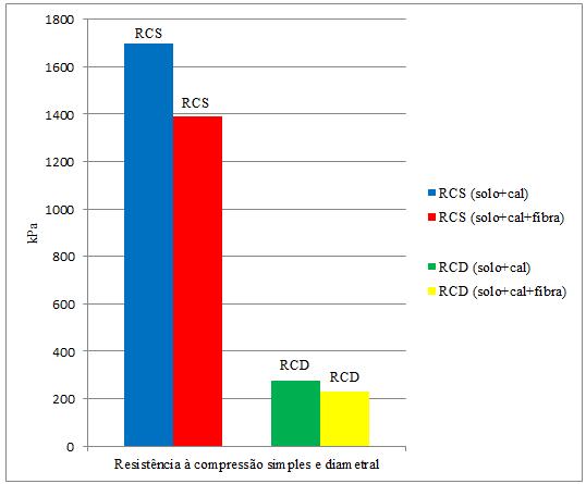 60 Figura 25 Resistência à compressão simples e diametral (fonte: elaborado pelo autor) Segundo Foppa (2005, p.