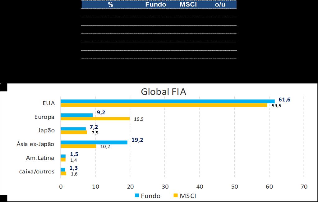 posição underweight (UW) em Europa foi mantida a fim de financiar a exposição nos mercados emergentes.