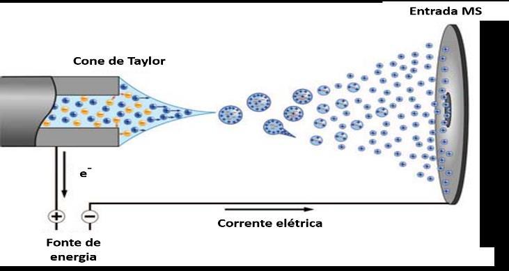 Figura 2- Diagrama da formação de um electrospray. FONTE: modificado de: https://goo.