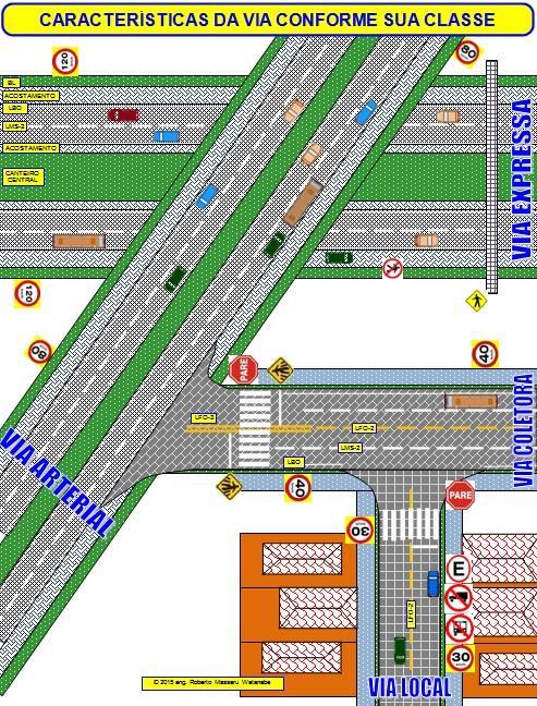 Código de Trânsito Brasileiro As vias abertas à circulação, utilização, classificam-se em: I - vias urbanas: a) via de trânsito rápido;