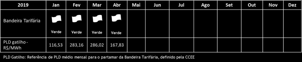 As bandeiras tarifárias tiveram os seguintes acréscimos: Bandeira verde: condições favoráveis de geração de energia.