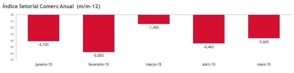 foi de 3,8% em relação a abril de 204, índice muito próximo, portanto, do apontado pela Comerc no mês passado, de -4,46%.