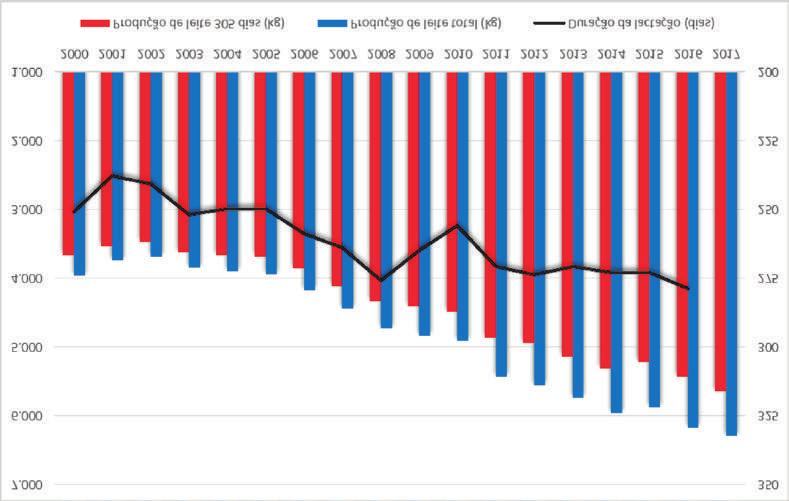 16 DOCUMENTOS 239 Figura 8. Médias da produção de leite em 305 dias e total da primeira lactação e duração da lactação de vacas da raça Girolando no período de 2000 a 2017. Figura 9.