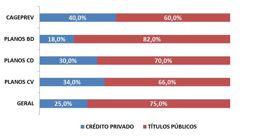 Alocação em Crédito