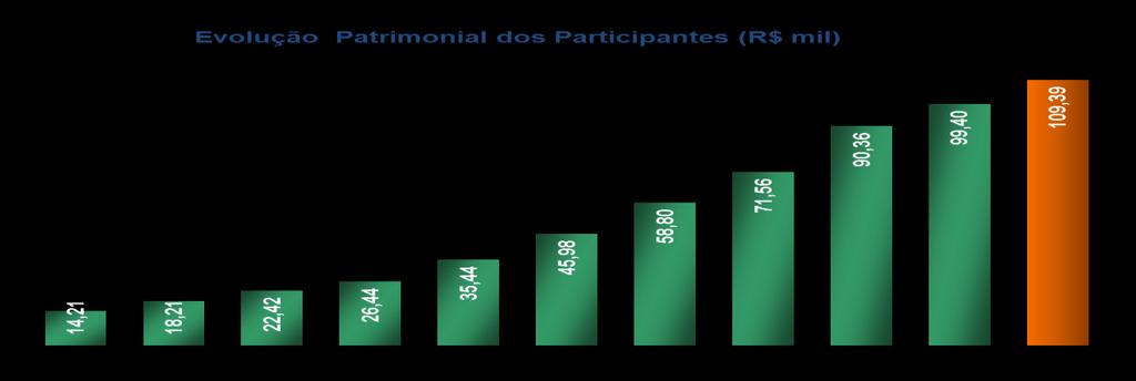 Provisões Matemáticas (Exigível Atuarial) Exercício out/14 set/14 Beneficios Concedidos 14.796.203,01 13.269.065,04 Saldo Anterior 13.269.065,04 11.651.221,75 Entrada de Novos Assistidos 1.421.