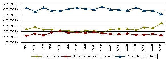 FIGURA 2 Evolução das Exportações Brasileiras por Fator Agregado Fonte: Elaboração própria a partir dos dados do SECEX/MDIC Para o Paraná, o cenário é um pouco distinto.