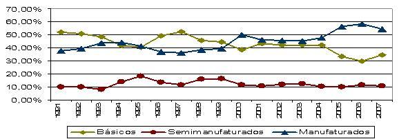 No período 1991-2007, ocorreu uma tendência de queda da participação dos produtos básicos com o concomitante aumento dos produtos manufaturados na pauta de exportação paranaense, de acordo com os