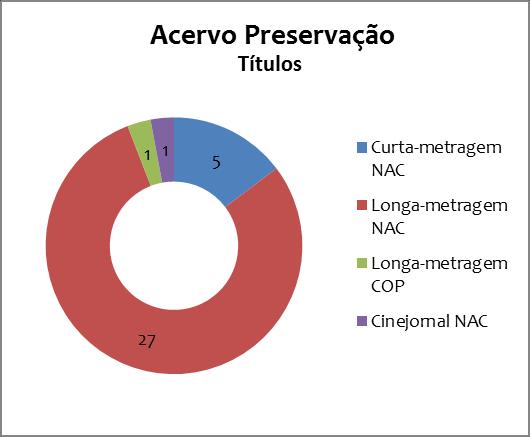 O gráfico a seguir ilustra a relação entre as categorias dos títulos incorporados. As categorias são representadas por fatias individuais.