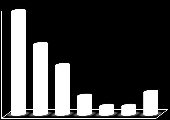 Destes, 95,4% de todo o milho negociado foi realizado através dos leilões do governo, o que corresponde a 2,3 milhões de toneladas, ou seja, apenas 111,6 mil toneladas foram negociadas fora dos