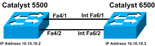 Todos os Catalyst Switches que executam o apoio PAgP do software do sistema de Cactos.