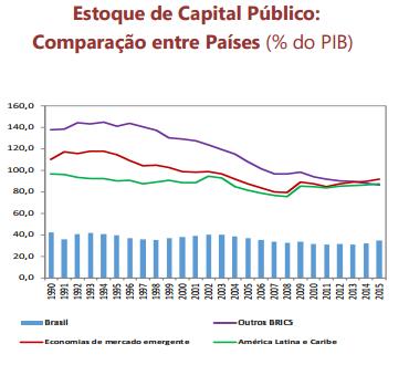 Desafios para o investimento público A deficiência persistente no investimento do governo geral levou a uma