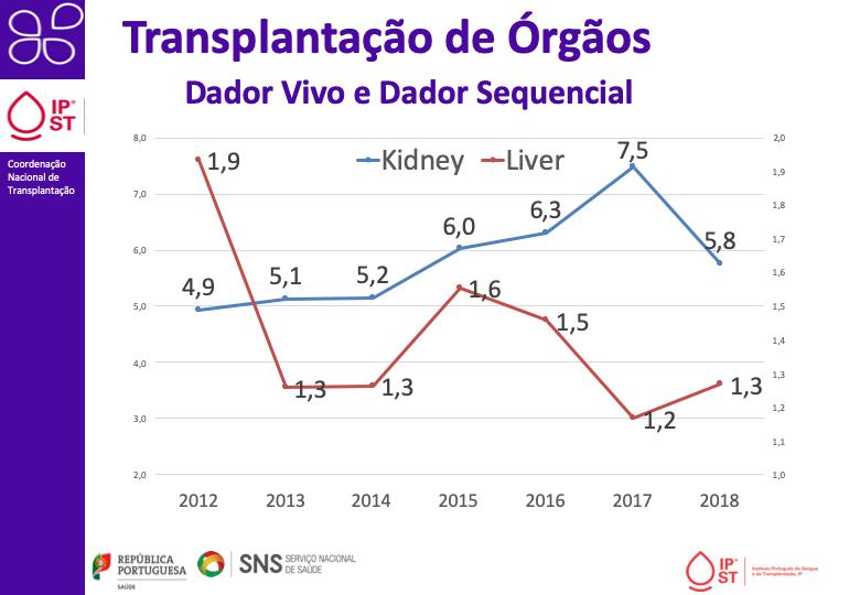 Quando falamos de dador vivo, estamos a falar predominantemente de dador de rim, sendo a atividade de transplantação hepática proveniente de dador vivo (segmento hepático) apenas residual, em