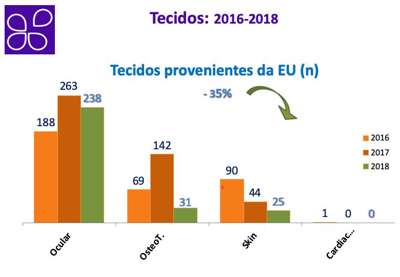 Por outro lado, relativamente ao número de tecidos solicitados a outros Estados Membros, verificou-se um