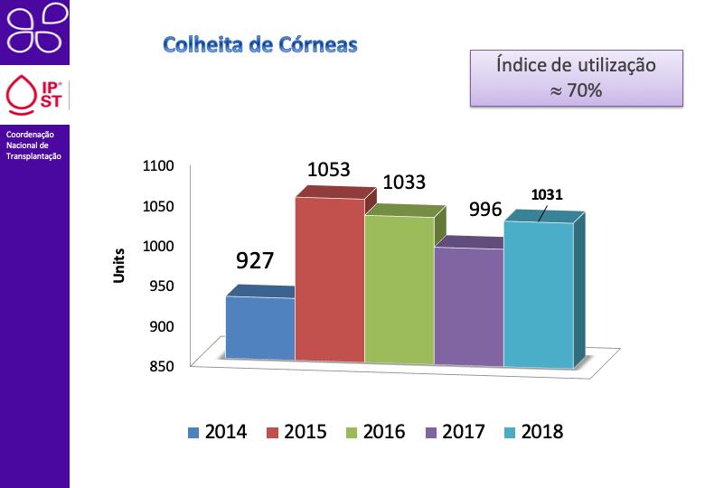 Muito embora a colheita de tecidos tenha diminuído globalmente, como indicado anteriormente, verificou-se no último ano um aumento da colheita de córneas de